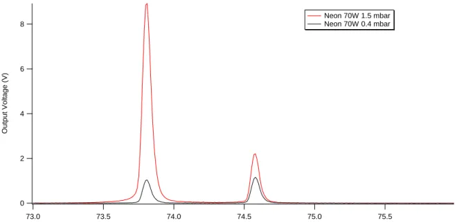 Figure 7. Photon flux emitted by the neon microwave discharge in different conditions of power versus  the pressure