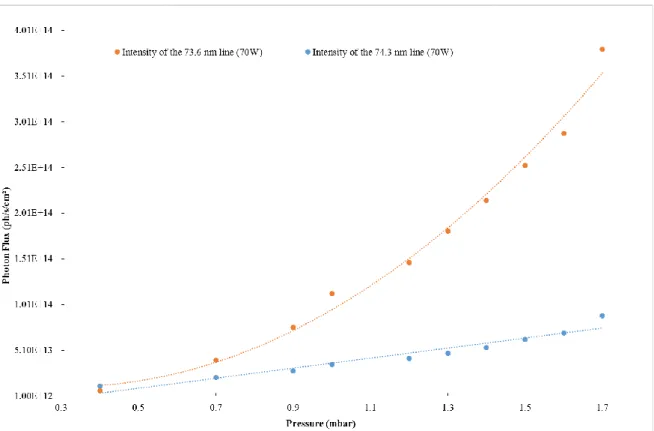 Figure 9. Compared photon flux evolution, in function of the pressure, of the two neon emission  lines at 73.6 and 74.3 nm for an arbitrary given power of 70 W and their quadratic and linear fits  (respectively)