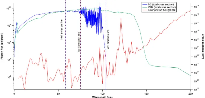 Figure 1: VUV absorption cross sections of N 2  (blue) and CH 4  (green), and the VUV solar spectrum  at Titan (red)