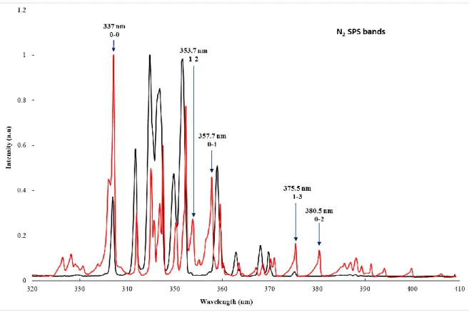 Figure 4. UV spectrum with neon in the discharge tube (blue) and neon facing APSIS filled with the  N 2 -CH 4   mixture (orange)