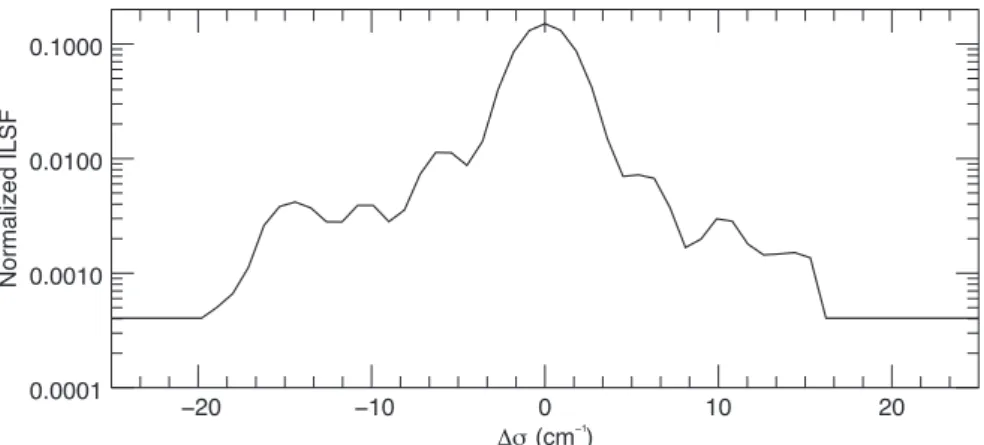 Fig. 1. The normalized instrument line shape function as it appears at the central wavenumber of the NIR band used throughout this study.