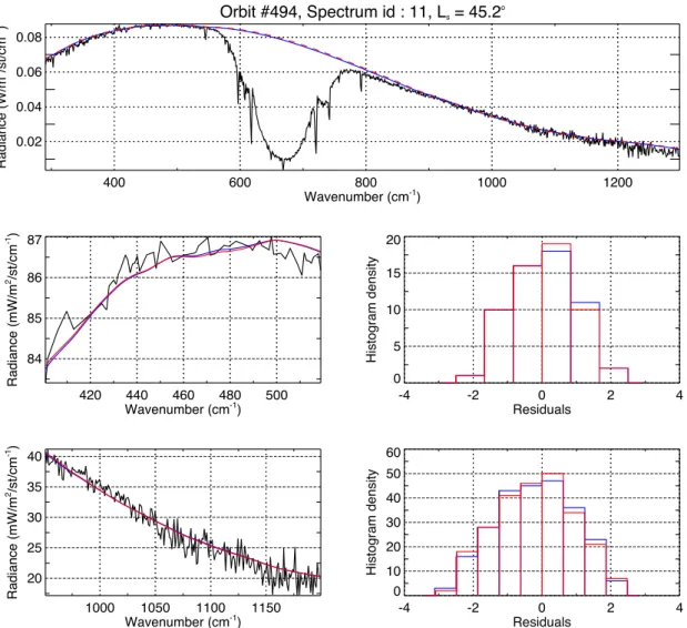 Fig. 5. A typical ﬁ t of PFS data in the TIR3 band where surface temperature and dust optical depth are is retrieved, blue: without scattering, red: full transfer with scattering