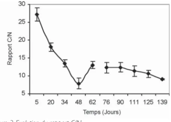 Figure 3. Evolution du rapport C/N