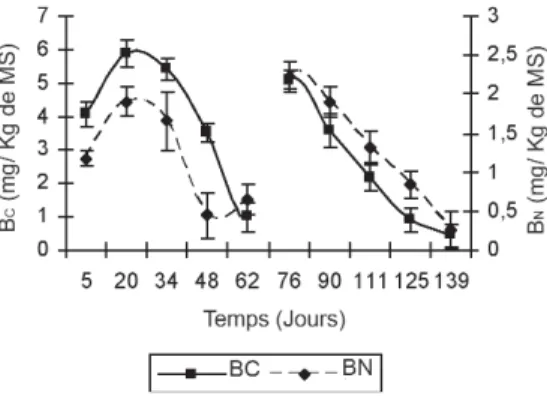 Figure 7. Estimation de la biomasse microbienne par la méthode  de fumigation – extraction