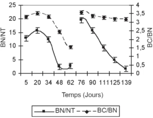 Figure 8. Evolution des rapports B C /B N et B N /N T au cours du cycle de compostage des ordures ménagères