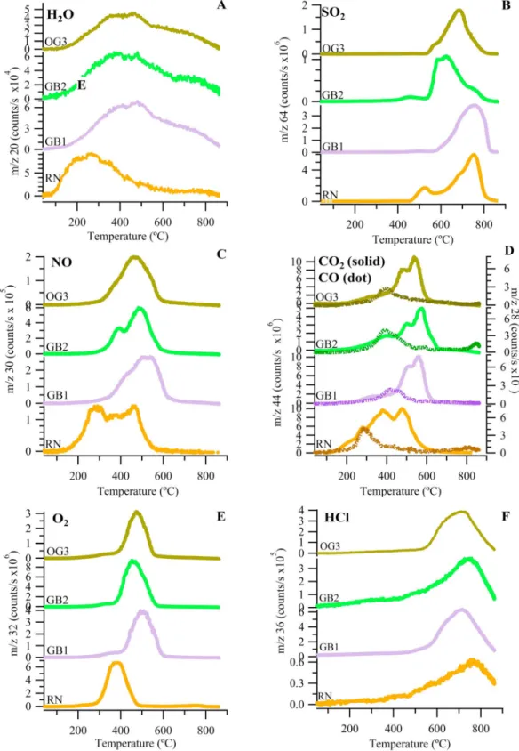 Figure 1. Evolved gas pro ﬁ les for (a) H 2 O, (b) SO 2 , (c) NO, (d) CO and CO 2 , (e) O 2 , and (f) HCl