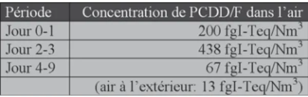 Tableau 3 – Facteurs d’émission calculés élaborés (FE - pgI-Teq/kg) Tableau 2 - Concentrations moyennes de PCDD/F dans l’air évacué d’unprocédé de bio-séchage avec alimentation discontinue (essai pilote).