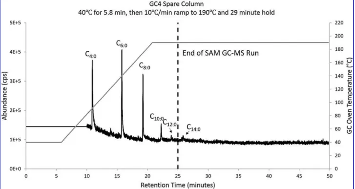 FIG. 9. Total ion chromatogram of the Supelco 37 FAME standard analyzed on the SAM spare GC4 column