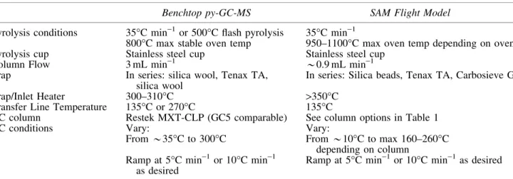 Table 2. Comparison of Operating Conditions for Benchtop Experiments versus the SAM Flight Instrument