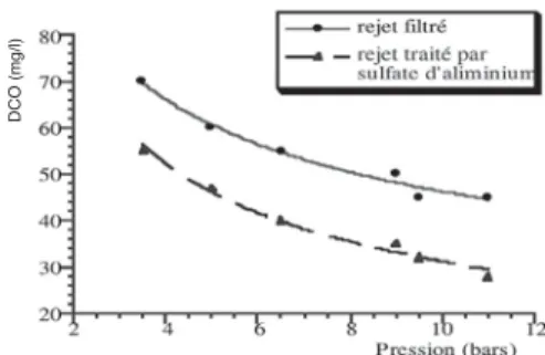 Figure 4 :Variation de la turbidité en fonction de la dose d'aluminium ajoutée dans un litre de la solution.