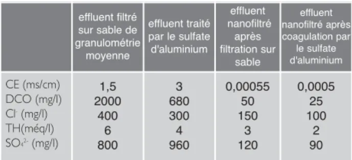 Tableau 4 : Résultats d'analyse des effluents nanofiltrés (Y = 33%,T = 20°C)