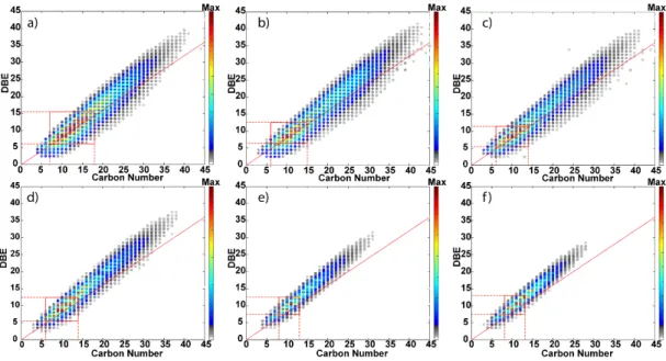 Figure S2: Broadband fragmentation of the Insoluble fraction displayed by DBE vs #C maps  at a) 0 eV, b) 20 eV, c) 30 eV, d) 40 eV, e) 50 eV and f) 60 eV