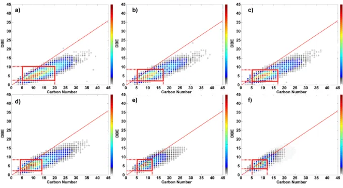 Figure S3 : Broadband fragmentation of the soluble fraction displayed by DBE vs #C maps at 