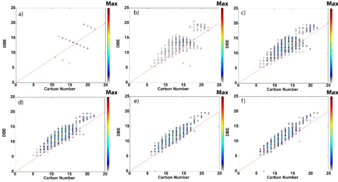 Figure S4: Nominal mass fragmentation of the  m/z 304 insoluble displayed by DBE vs #C  maps at a) 0 eV, b) 20 eV, c) 30 eV, d) 40 eV, e) 50 eV and f) 60 eV