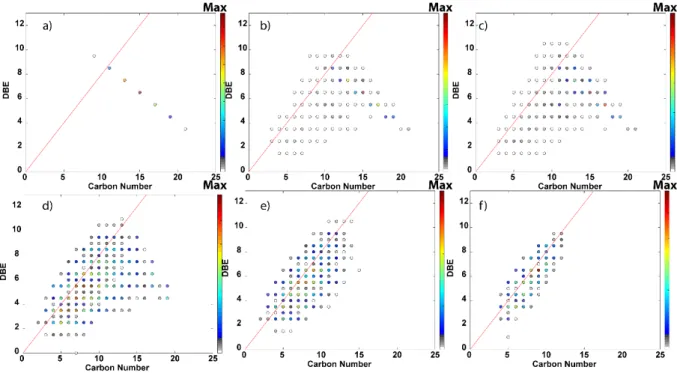 Figure  S6:  Nominal  mass  fragmentation  of  the  m/z  304  Soluble  displayed  by  DBE  vs  #C  maps at (a) 0 eV, (b) 5 eV, (c) 10 eV, (d) 30 eV, (e) 40 eV, (f) 60 eV