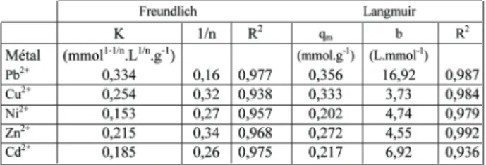 Table 3. Paramètres de Langmuir et Freundlich pour l’adsorption des métaux sur le polysaccharide