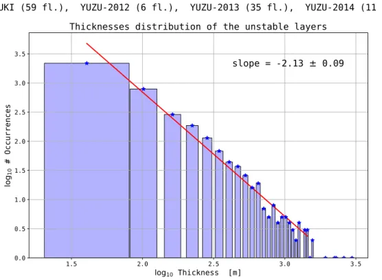 Figure 4 shows the histogram of the layers thickness (same as Figure 3a) but on a log–log plot.
