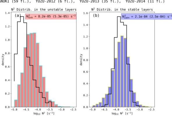 Figure 5. (a) Normalized histogram for the Brunt-Väisälä (BV) frequencies within turbulent layers.