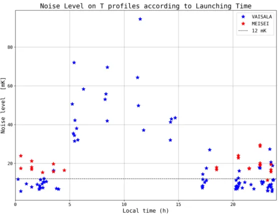 Figure 2. Noise levels on the raw temperature profiles for the 111 flights of the 4 campaigns versus launching time