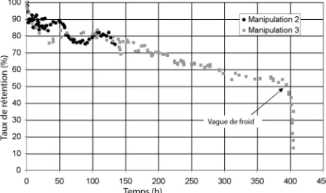 Figure  4  : Accumulation  d’H 2 S  au  sein  du  mâchefer  en  fonction  du  temps (manipulations 1 à 3)