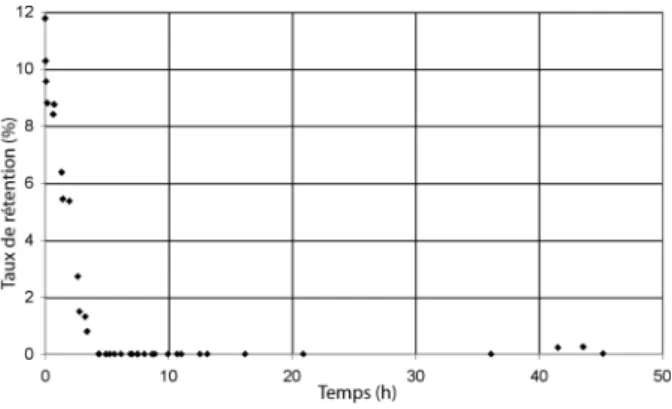 Figure 5 : Evolution du taux de rétention de CO2 en fonction du temps (manipulation 5)