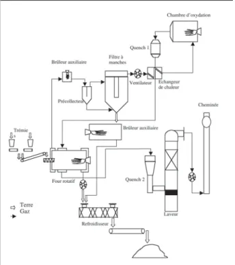 Figure 1 : Schéma du procédé de désorption thermique METTS (Ecotechniek).