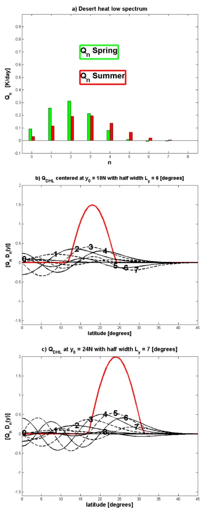 Figure 4: a) Source spectrum, spring (green) and summer (red) [K/day]; b) Spring source (red) and its meridional components, even (black solid) and odd (black dash)