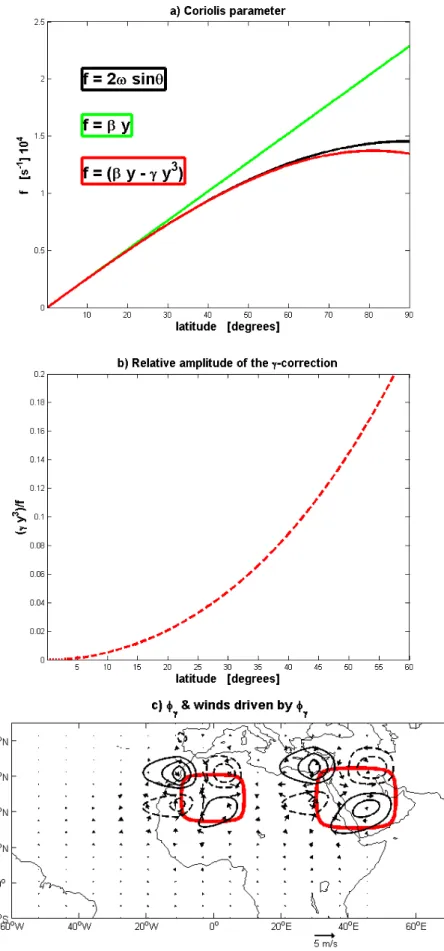 Figure 10: a) Coriolis parameter as a function of latitude. b) Its γ -correction (dash red)