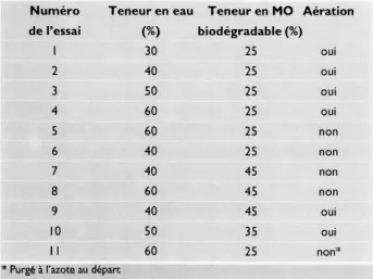 Tableau  1  :  Paramètres caractéristiques de chaque essai  Numéro  Teneur en eau  Teneur en  MO  Aération  de l'essai  (%)  biodégradable (%)  30  25  oui  2  40  25  oui  3  50  25  oui  4  60  25  oui  5  60  25  non  6  40  25  non  7  40  45  non  8  