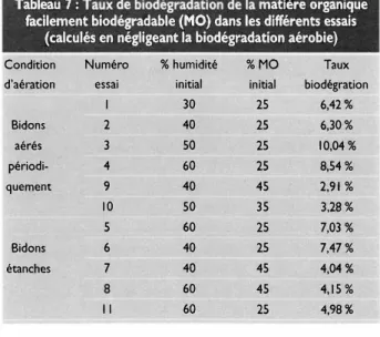 Tableau  7: Taux de  biodégradation  de  la  matière  organique  facilement biodégradable (MO)  dans  les  différents  essais 