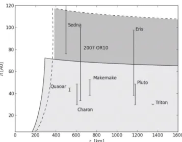 Fig. 3 Distance from sun,  R in AU, vs. radius,  r 0  in km, for KBOs having an early N 2  atmosphere with a  small fraction of CH 4  using an average density:  ρ KBO  = 1.8g/cm 3  as in SB