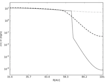 Fig. 4 2007OR10: estimated mass loss rate, (dM/dt), for N 2  atmosphere containing a Pluto-like fraction of  CH 4  vs