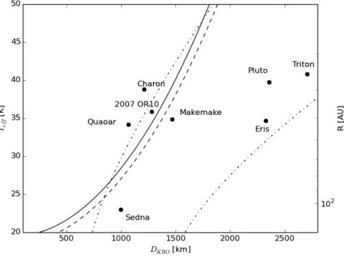 Fig 5. As in Fig. 1 in SB: lines are for KBOs of diameter D KBO  (= 2r 0 ) with equivalent temperature, T eff , in a  circular orbit to lose its primordial N 2  in 4.5 Gyrs