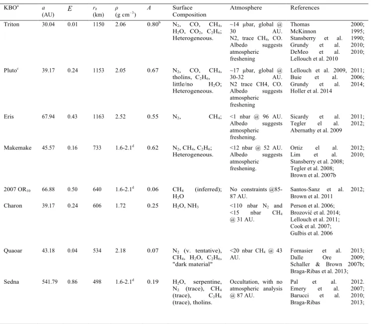 Table 1. KBO Properties Ordered by Radius 