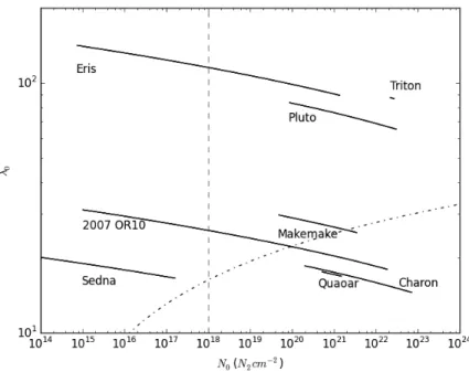 Fig.  1  Jeans  parameter  at  the  surface,  λ 0 ,  vs.  column  density,  N 0 ,  for  an  N 2   atmosphere  on  a  number  of  KBOs using the data in Table 1 for a, e, r 0 , and  ρ  but with A = 0.67 when the KBO still has a significant N 2