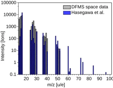 Fig. 17. Comparison to the Hasegawa model. The plot compares the calculated number of ions for DFMS space data with the Hasegawa et al