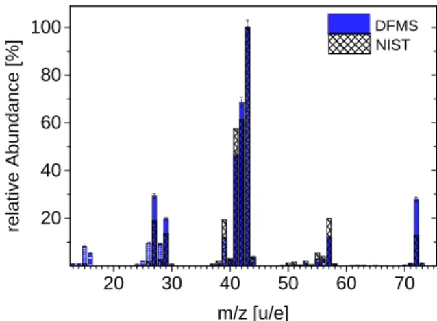 Fig. 1. DFMS fragmentation pattern of n-pentane. The plot shows the fragmentation of pentane caused by DFMS 45 eV ionization energy.