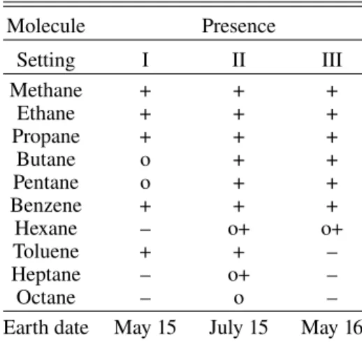 Table 1. Hydrocarbons detected by ROSINA in the coma of comet 67P in May 2015, July 2015, and May 2016.