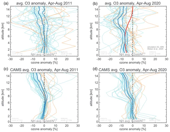 Figure 3.  Ozone anomaly profiles (in percent), averaged over April to August. Stations are excluded in years where their data cover less than three of these five  months