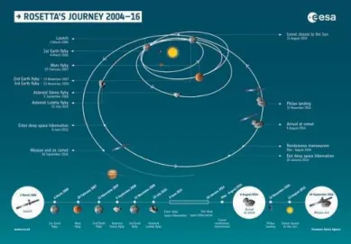 Fig. 1. Interplanetary trajectory of the ROSETTA spacecraft (courtesy ESA).
