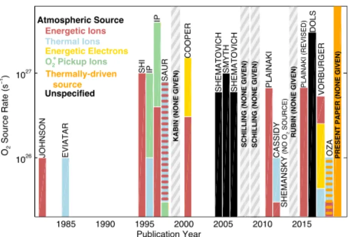Fig. 1 Estimates of Europa’s atmospheric O 2 source processes and rates over the last four decades