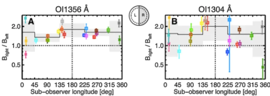 Fig. 2 Dusk quadrant/Dawn quadrant near surface ( ∼ &lt; 1.25r E ) brightness ratios for the two oxygen emis- emis-sions lines: colors indicate observation dates from 1999 to 2015 (from Roth et al