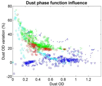Fig. 16. Inﬂuence of the dust SSA on the retrieved dust opacity. The “y” axis shows the variation of retrieved DOD when using the SSA of the 1.8 µm particle size set instead of the nominal 1.6 µm set (both from Wolﬀ et al