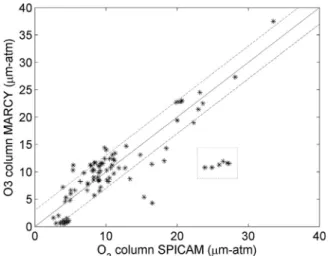 Fig. 20. Retrieved ozone column for several orbits between L s = 0 − 30° of MY27. Low ozone quantities are observed at low latitude and start to increase at mid-latitude.