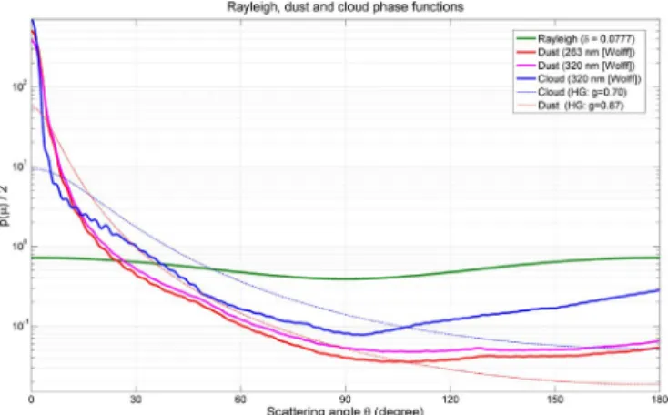 Fig. 6. Phase functions of the diﬀerent scattering processes considered in this work (μ = cos θ )