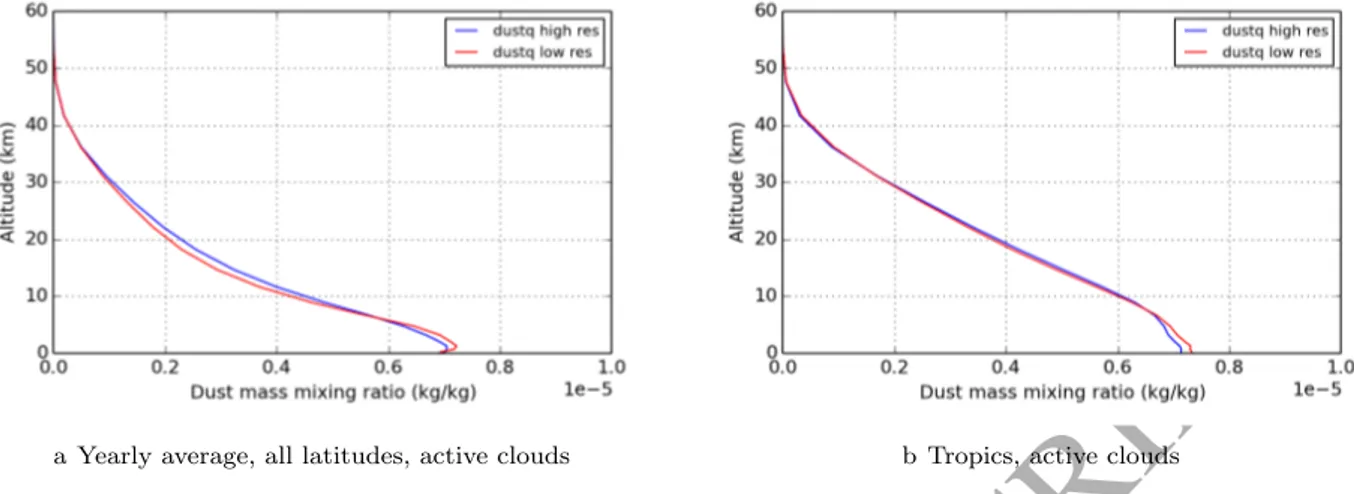 Figure 6: Profiles of dust mixing ratio (kg/kg), averaged over a year and zonally, as a function of altitude above areoid