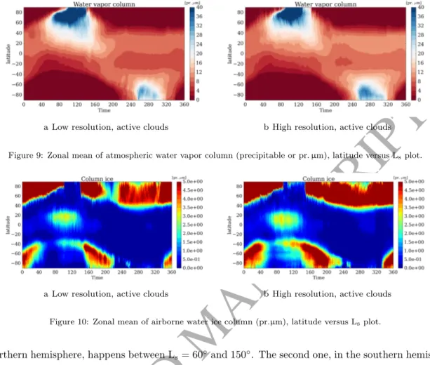 Figure 9: Zonal mean of atmospheric water vapor column (precipitable or pr.µm), latitude versus L s plot.