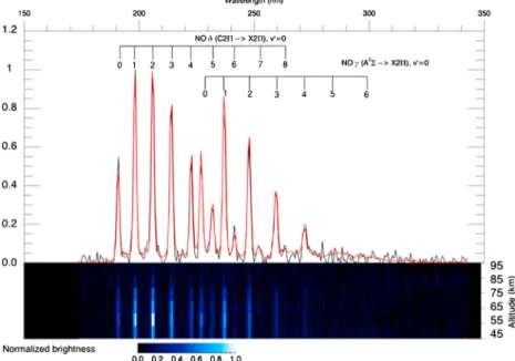 Figure 1. Nitric oxide nightglow observed by IUVS. Normalized average of the NO spectra recorded by IUVS during MAVEN orbit 387 (10 December 2014, L s = 250 ) between 40 and 100 km (black) and MLR ﬁt of the spectrum (red)