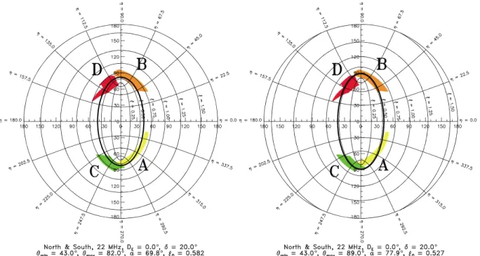 Figure 6. Polar diagram of the distribution of the four sources Io-A, Io-B, Io-C, and Io-D displaying the elliptic coordinate lines which are confocal ellipses (curves of constant 