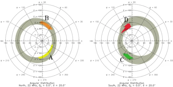 Figure 4. The four sources Io-A, Io-B, Io-C, and Io-D from Figure 3 are displayed in a polar diagram as a function of the colatitude angle 